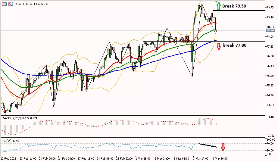 OIl 6 Maret 2023